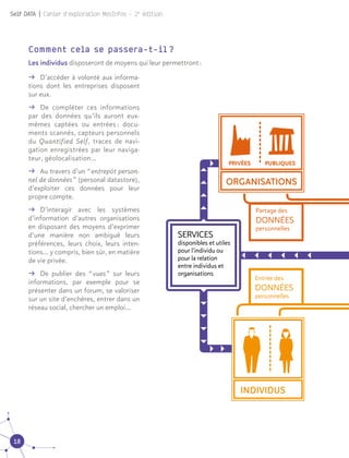 18
Self DATA | Cahier d'exploration MesInfos - 2e
édition
Entrée des
DONNÉES
personnelles
Partage des
DONNÉES
personnelles
ORGANISATIONS
INDIVIDUS
SERVICES
disponibles et utiles
pour l'individu ou
pour la relation
entre individus et
organisations
PRIVÉES PUBLIQUES
Comment cela se passera-t-il ?
Les individus disposeront de moyens qui leur permettront :
ǚǚ  D’accéder à volonté aux informa-
tions dont les entreprises disposent
sur eux.
ǚǚ  De compléter ces informations
par des données qu’ils auront eux-
mêmes captées ou entrées : docu-
ments scannés, capteurs personnels
du Quantified Self, traces de navi-
gation enregistrées par leur naviga-
teur, géolocalisation…
ǚǚ  Au travers d’un “ entrepôt person-
nel de données ” (personal datastore),
d’exploiter ces données pour leur
propre compte.
ǚǚ  D’interagir avec les systèmes
d’information d’autres organisations
en disposant des moyens d’exprimer
d’une manière non ambiguë leurs
préférences, leurs choix, leurs inten-
tions… y compris, bien sûr, en matière
de vie privée.
ǚǚ  De publier des “ vues ” sur leurs
informations, par exemple pour se
présenter dans un forum, se valoriser
sur un site d’enchères, entrer dans un
réseau social, chercher un emploi…
 