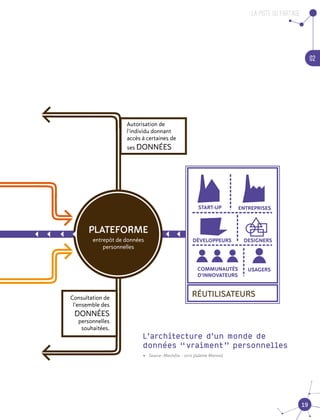 La piste du partage
02
19
Consultation de
l'ensemble des
DONNÉES
personnelles
souhaitées.
Autorisation de
l'individu donnant
accès à certaines de
ses DONNÉES
RÉUTILISATEURS
DÉVELOPPEURS
PLATEFORME
entrepôt de données
personnelles
START-UP ENTREPRISES
DESIGNERS
COMMUNAUTÉS
D'INNOVATEURS
USAGERS
L’architecture d’un monde de
données “ vraiment ” personnelles
•	 Source : MesInfos – 2012 (Juliette Maroni)
 