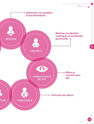 QUELS SERVICES, POUR QUELS USAGES ?
04
49
GESTION
CONTRÔLE
CONNAISSANCE
DE SOI
TION CONSCIENCE
Administrer son quotidien
et ses informations
Maîtriser ses identités
numériques et ses données
personnelles
Mieux se
connaître pour
agir
Vivre avec ses valeurs
 