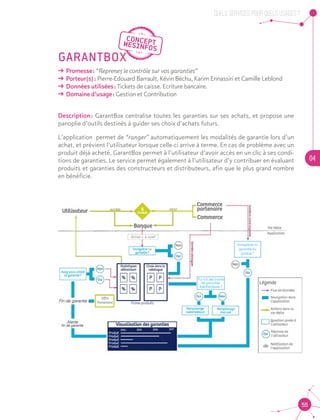 QUELS SERVICES, POUR QUELS USAGES ?
04
55
GARANTBOX
ǘǘ Promesse : “Reprenez le contrôle sur vos garanties”
ǘǘ Porteur(s) : Pierre-Edouard Barrault, Kévin Béchu, Karim Ennassiri et Camille Leblond
ǘǘ Données utilisées : Tickets de caisse. Ecriture bancaire.
ǘǘ Domaine d’usage : Gestion et Contribution
Description : GarantBox centralise toutes les garanties sur ses achats, et propose une
panoplie d’outils destinés à guider ses choix d’achats futurs.
L’application permet de “ranger” automatiquement les modalités de garantie lors d’un
achat, et prévient l’utilisateur lorsque celle-ci arrive à terme. En cas de problème avec un
produit déjà acheté, GarantBox permet à l’utilisateur d’avoir accès en un clic à ses condi-
tions de garanties. Le service permet également à l’utilisateur d’y contribuer en évaluant
produits et garanties des constructeurs et distributeurs, afin que le plus grand nombre
en bénéficie.
 