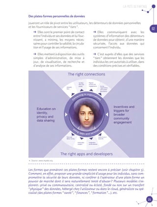 La piste du partage
02
21
Des plates-formes personnelles de données
joueront un rôle de pivot entre les utilisateurs, les détenteurs de données personnelles
et les fournisseurs de services “ tiers ”.
ǘǘ  Elles sont le premier point de contact
entre l’individu et ses données et lui four-
nissent, a minima, les moyens néces-
saires pour contrôler la validité, la circula-
tion et l’usage de ses informations.
ǘǘ  Elles mettent à disposition des outils
simples d’administration, de mise à
jour, de visualisation, de recherche et
d’analyse de ses informations.
Les formes que prendront ces plates-formes restent encore à préciser (voir chapitre 5).
Comment, en effet, proposer une grande simplicité d’usage pour les individus, sans com-
promettre la sécurité de leurs données, ni conférer à l’opérateur d’une plate-forme un
pouvoir de marché dont il sera naturellement tenté d’abuser ? Plusieurs modèles s’ex-
plorent : privé ou communautaire, centralisé ou éclaté, fondé ou non sur un transfert
“ physique ” des données, hébergé chez l’utilisateur ou dans le cloud, généraliste ou spé-
cialisé (des plates-formes “ santé ”, “ finances ”, “ formation ”…), etc.
ǘǘ  Elles communiquent avec les
systèmes d’information des détenteurs
de données pour obtenir, d’une manière
sécurisée, l’accès aux données qui
concernent l’individu.
ǘǘ  C’est auprès d’elles que des services
“ tiers ” obtiennent les données que les
individus les ont autorisés à utiliser, dans
des conditions précises et vérifiables.
•	 Source : www.mydex.org
 