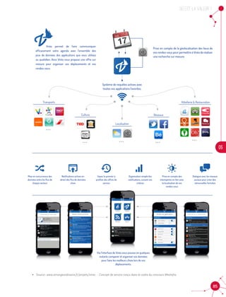 OU est la valeur ?
05
85
Viréo permet de faire communiquer
efficacement votre agenda avec l’ensemble des
jeux de données des applications que vous utilisez
au quotidien. Ainsi Viréo vous propose une offre sur
mesure pour organiser vos déplacements et vos
rendez-vous.
Via l’interface de Viréo vous pouvez en quelques
instants comparer et organiser vos données
pour faire les meilleurs choix lors de vos
déplacements.
Transports Hôtellerie & Restauration
RéseauxCulture
Localisation
...
... ... ... ...
Prise en compte de la géolocalisation des lieux de
vos rendez-vous pour permettre à Viréo de réaliser
une recherche sur mesure.
Système de requêtes actives avec
toutes vos applications favorites.
Mise en concurrence des
données entre les flux de
chaque secteur
Notifications actives en
direct des flux de données
choix
Organisation simple des
notifications, suivant vos
critères
Prise en compte des
intempéries en lien avec
la localisation de vos
rendez-vous
Soyez le premier à
profiter des offres de
service
Dialogue avec les réseaux
sociaux pour créer des
retrouvailles fortuites
•	 Source : www.etrangeordinaire.fr/projets/vireo - Concept de service conçu dans le cadre du concours MesInfos
 