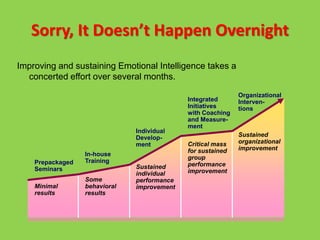 Self Concept and Emotional Intelligence | PDF