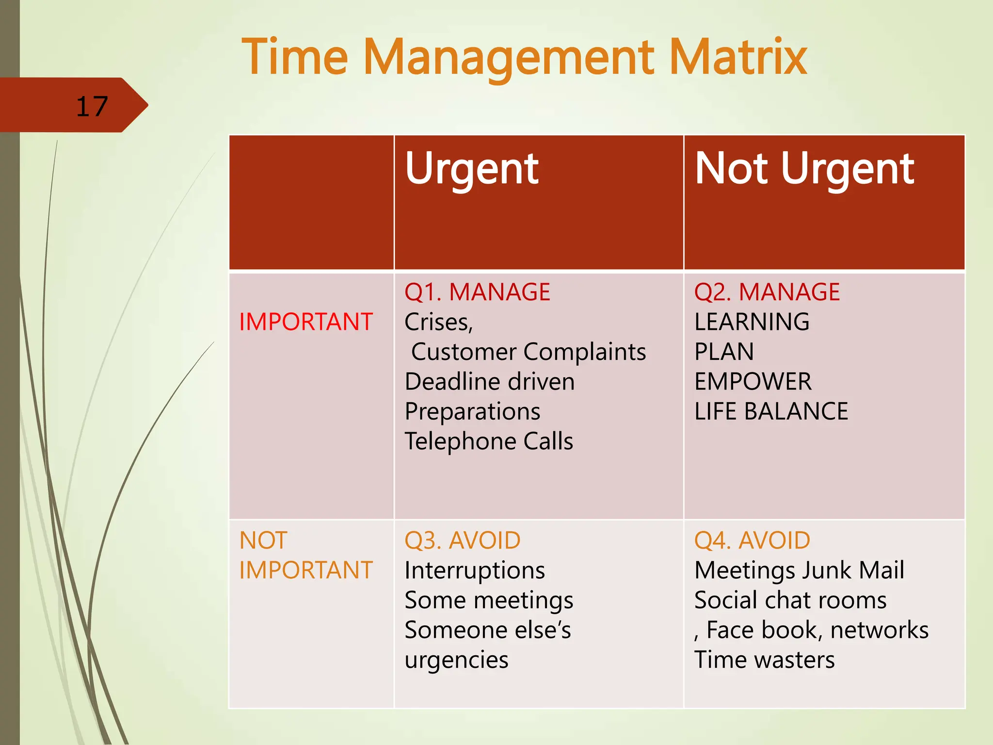 Time Management Matrix
6/18/202
4
17
Urgent Not Urgent
IMPORTANT
Q1. MANAGE
Crises,
Customer Complaints
Deadline driven
Preparations
Telephone Calls
Q2. MANAGE
LEARNING
PLAN
EMPOWER
LIFE BALANCE
NOT
IMPORTANT
Q3. AVOID
Interruptions
Some meetings
Someone else’s
urgencies
Q4. AVOID
Meetings Junk Mail
Social chat rooms
, Face book, networks
Time wasters
 