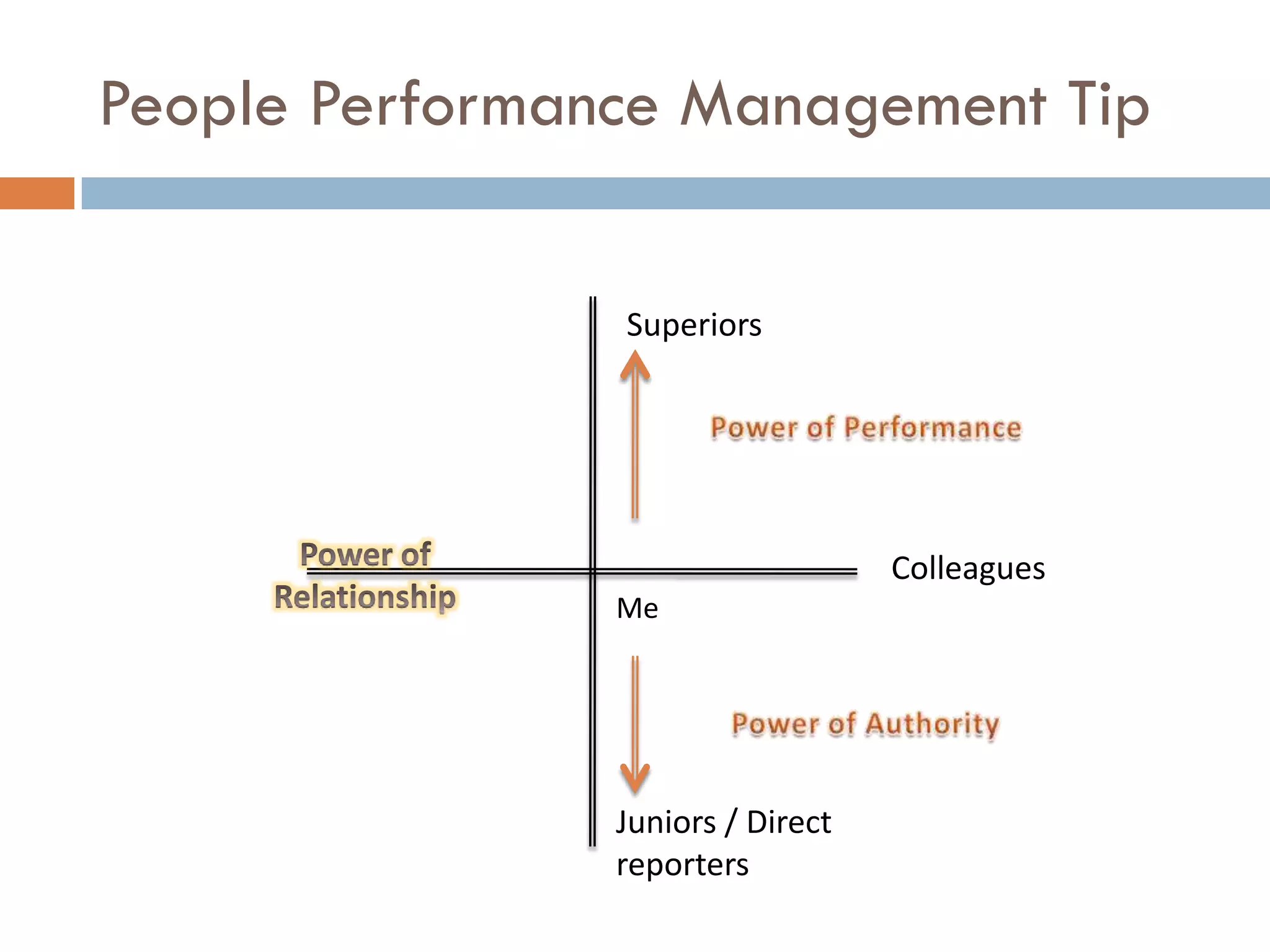 People Performance Management Tip
Me
Juniors / Direct
reporters
Superiors
Colleagues
 