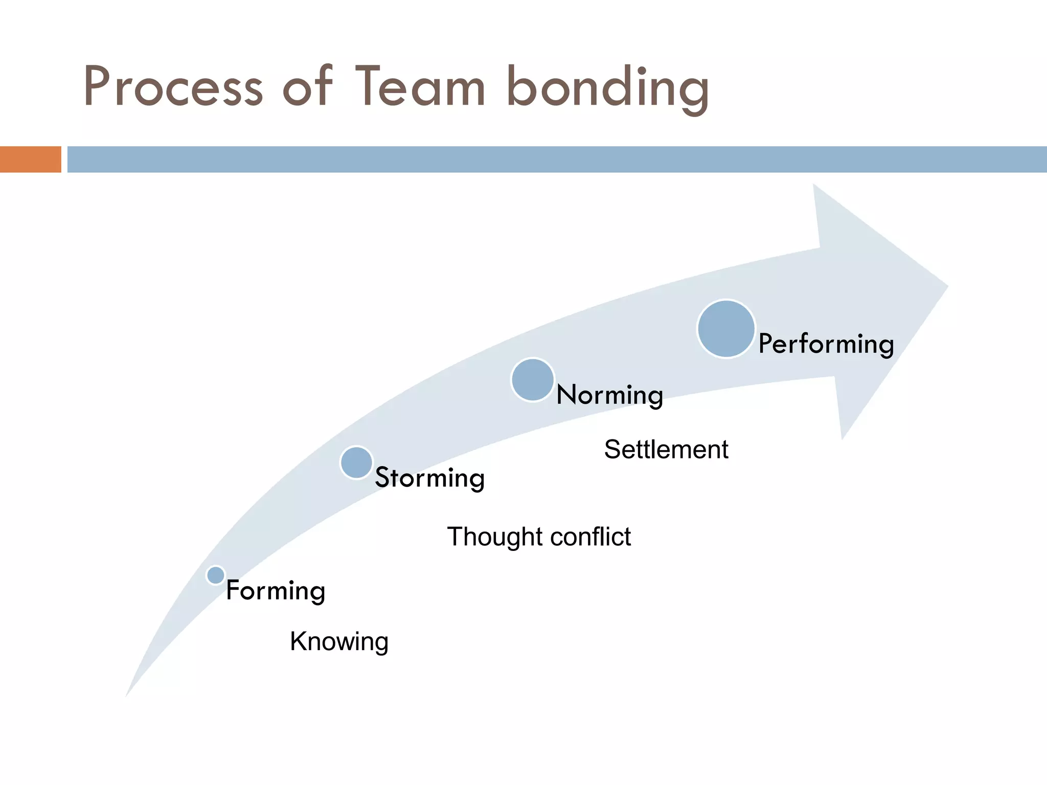 Process of Team bonding
Forming
Storming
Norming
Performing
Knowing
Thought conflict
Settlement
 