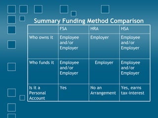 Summary Funding Method Comparison Yes, earns tax-interest No an Arrangement Yes Is it a Personal Account Employee and/or Employer Employer Employee and/or Employer Who funds it Employee and/or Employer Employer Employee and/or Employer Who owns it  HSA HRA FSA 