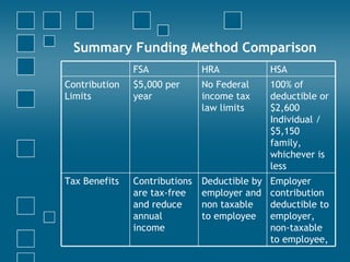 Summary Funding Method Comparison  HSA HRA FSA Employer contribution deductible to employer, non-taxable to employee, Deductible by employer and non taxable to employee Contributions are tax-free and reduce annual income Tax Benefits 100% of deductible or $2,600 Individual / $5,150 family, whichever is less No Federal income tax law limits $5,000 per year Contribution Limits 