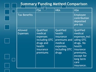 Summary Funding Method Comparison HSA HRA FSA Qualified medical expenses,including OTC drugs. No health insurance premiums, except for long term care insurance. Qualified health insurance premiums and medical expenses, including OTC drugs Qualified medical expenses including OTC drugs and health insurance premiums Allowed Expenses Employee contribution deposited pre-tax Tax Benefits 