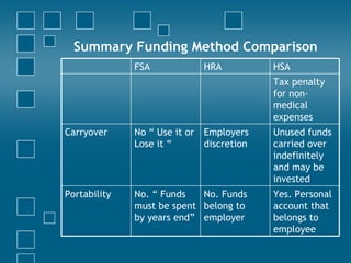 Summary Funding Method Comparison HSA HRA FSA Yes. Personal account that belongs to employee No. Funds belong to employer No. “ Funds must be spent by years end” Portability Unused funds carried over indefinitely and may be invested Employers discretion No “ Use it or Lose it “ Carryover  Tax penalty for non-medical  expenses 