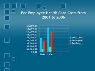 Per Employee Health Care Costs from 2001 to 2006 