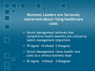 Business Leaders are Seriously concerned about rising healthcare costs Senior Management believes that competitive health benefits are critical to talent management objectives 79 Agree  16 Mixed  5 Disagree Senior Management views health care costs as a serious business issue 92 Agree  4 Mixed  4 Disagree 