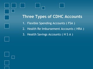 Three Types of CDHC Accounts Flexible Spending Accounts ( FSA ) Health Re Imbursement Accounts ( HRA ) Health Savings Accounts ( H S A ) 