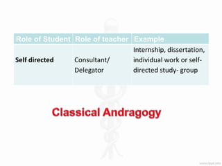 Role of Student Role of teacher Example
Self directed Consultant/
Delegator
Internship, dissertation,
individual work or self-
directed study- group
 