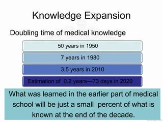 Knowledge Expansion
ISRPTCON 2014
Doubling time of medical knowledge
What was learned in the earlier part of medical
school will be just a small percent of what is
known at the end of the decade.
50 years in 1950
7 years in 1980
3.5 years in 2010
Estimation of 0.2 years—73 days in 2020
 