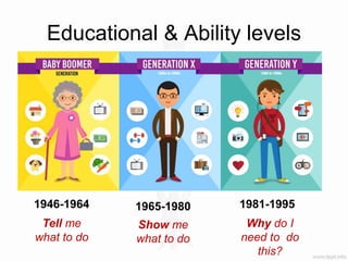 Educational & Ability levels
1946-1964 1965-1980 1981-1995
Tell me
what to do
Show me
what to do
Why do I
need to do
this?
 