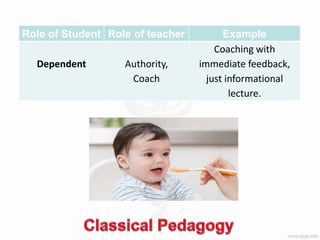 Role of Student Role of teacher Example
Dependent Authority,
Coach
Coaching with
immediate feedback,
just informational
lecture.
 