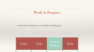 Work in Progress
❖ A task that someone is currently working on.
Goals Tasks
Work in
Progress
Done
 