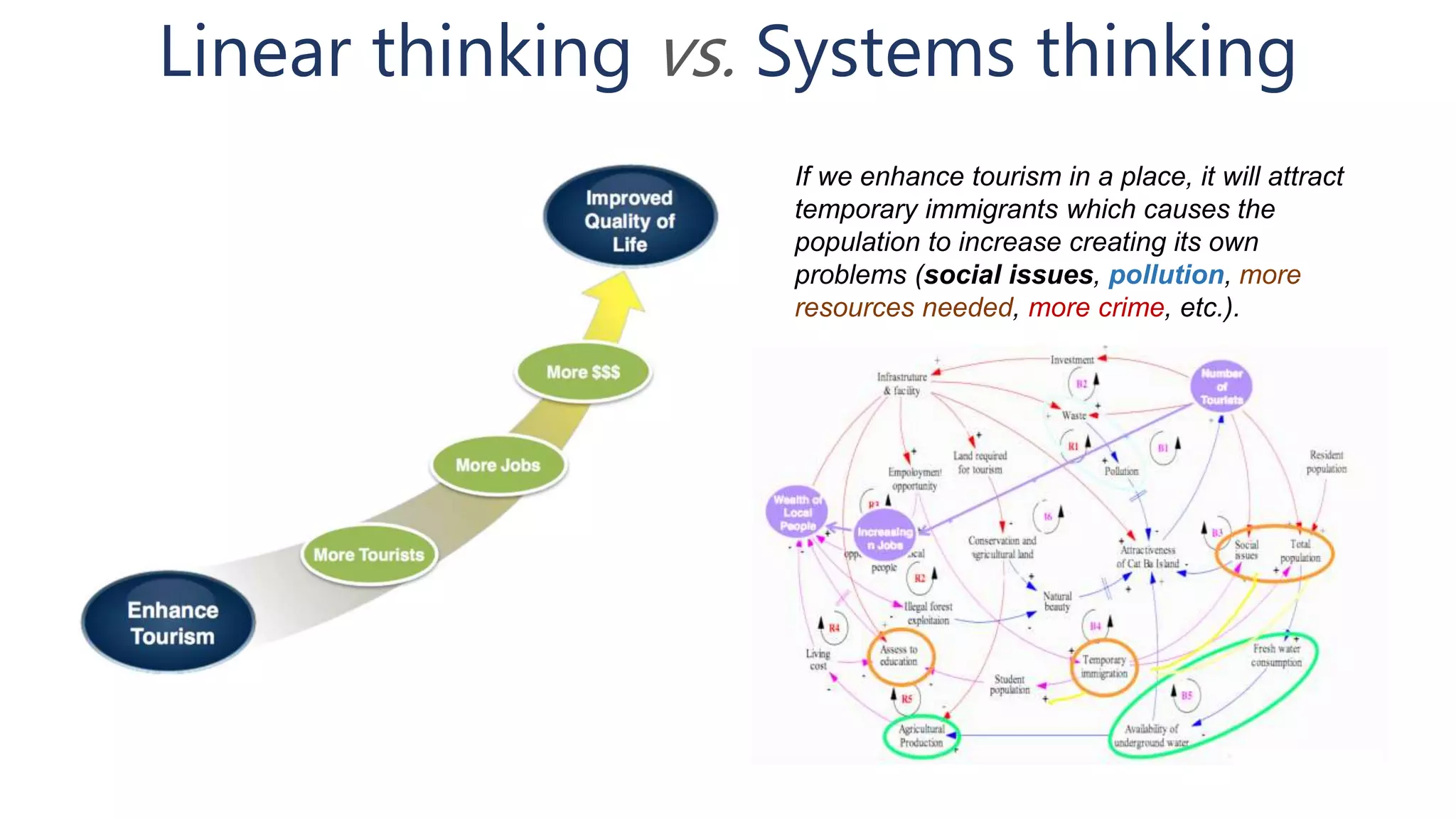 Linear thinking vs. Systems thinking
If we enhance tourism in a place, it will attract
temporary immigrants which causes the
population to increase creating its own
problems (social issues, pollution, more
resources needed, more crime, etc.).
 