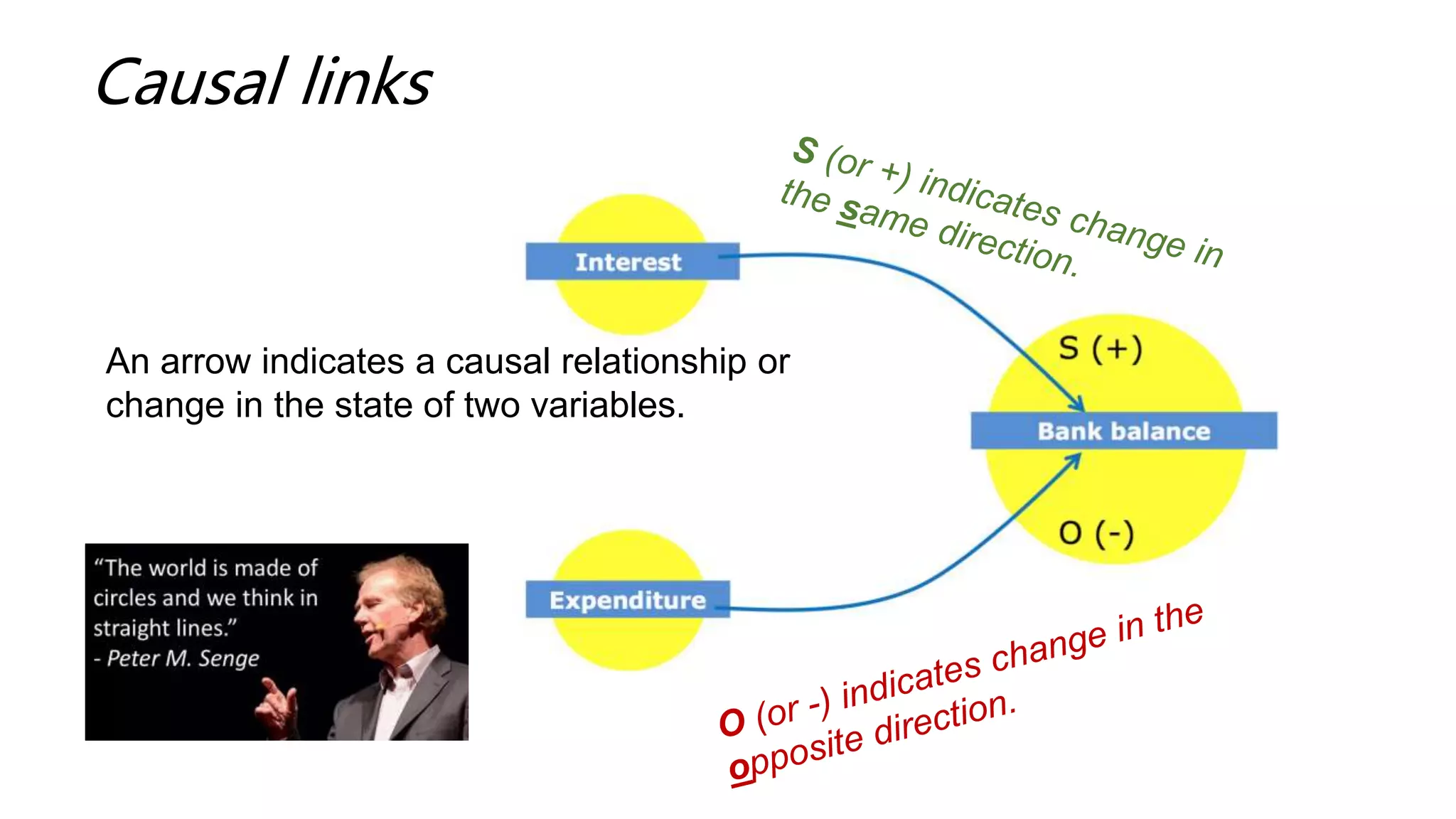 An arrow indicates a causal relationship or
change in the state of two variables.
Causal links
 