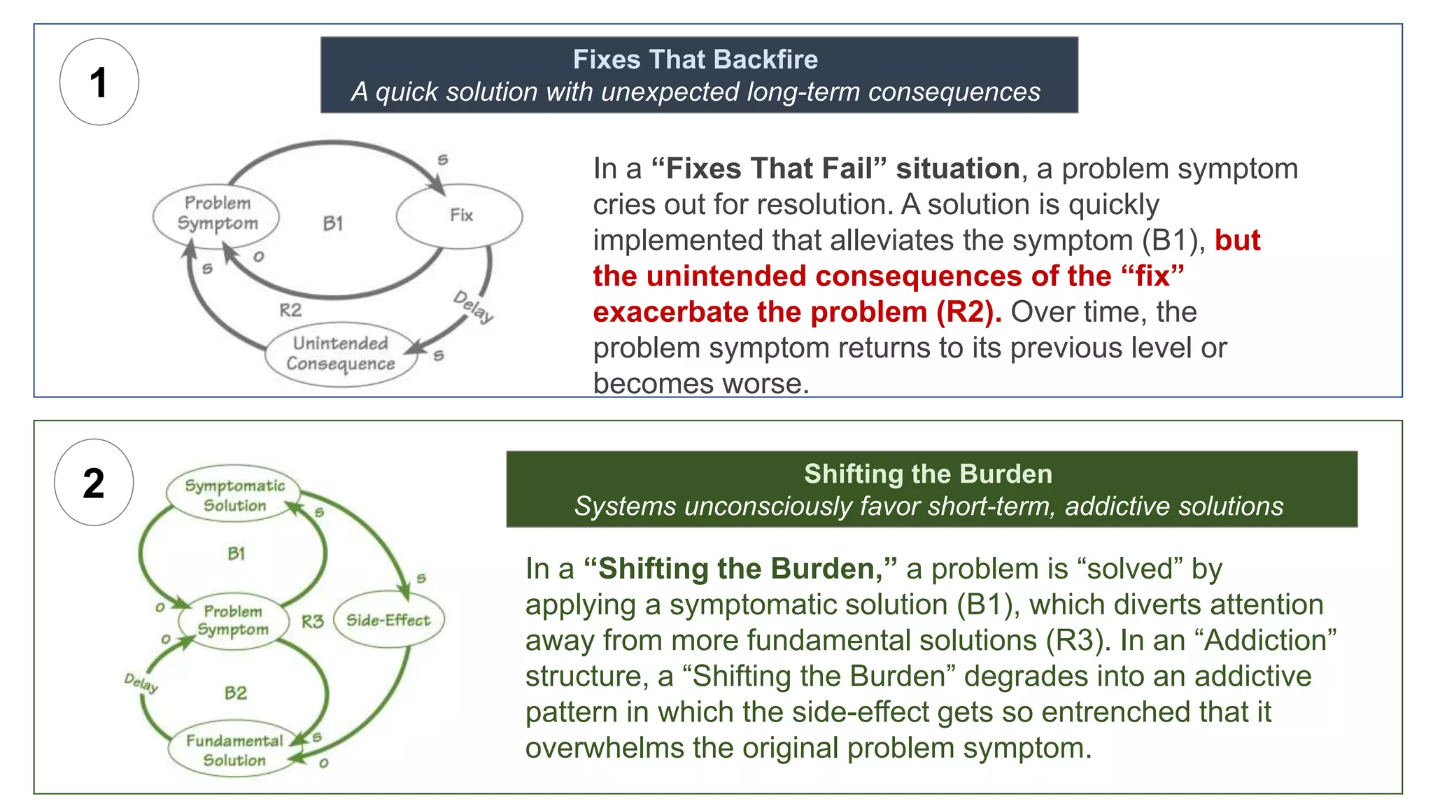 In a “Fixes That Fail” situation, a problem symptom
cries out for resolution. A solution is quickly
implemented that alleviates the symptom (B1), but
the unintended consequences of the “fix”
exacerbate the problem (R2). Over time, the
problem symptom returns to its previous level or
becomes worse.
Fixes That Backfire
A quick solution with unexpected long-term consequences
In a “Shifting the Burden,” a problem is “solved” by
applying a symptomatic solution (B1), which diverts attention
away from more fundamental solutions (R3). In an “Addiction”
structure, a “Shifting the Burden” degrades into an addictive
pattern in which the side-effect gets so entrenched that it
overwhelms the original problem symptom.
Shifting the Burden
Systems unconsciously favor short-term, addictive solutions
1
2
 