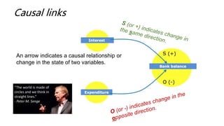 An arrow indicates a causal relationship or
change in the state of two variables.
Causal links
 