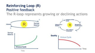 Reinforcing Loop (R)
Positive feedback
The R-loop represents growing or declining actions
 