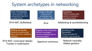 System archetypes in networking
Shifting the Burden
Systems unconsciously
favor short-term, addictive
solutions
IPv4 NAT; cross-layer design;
Tussles in cyberspace
Tragedy of the Commons
Shared unmanaged
resource collapses due to
overconsumption
Spectrum commons;
Success to the
Successful
Things get better for
“winners” and worse for
“losers”
Network neutrality
Walled gardens
Escalation
Different parties take
actions to counter a
perceived threat
Adblocking & counterblocking
Fixes That Backfire
A quick solution with
unexpected long-term
consequences
IPv4 NAT; Bufferbloat
Limits to Growth
Improvement
accelerates and
then suddenly stalls
IPv4
 