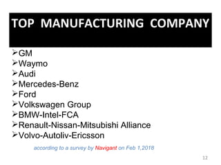 12
TOP MANUFACTURING COMPANY
GM
Waymo
Audi
Mercedes-Benz
Ford
Volkswagen Group
BMW-Intel-FCA
Renault-Nissan-Mitsubishi Alliance
Volvo-Autoliv-Ericsson
according to a survey by Navigant on Feb 1,2018
 