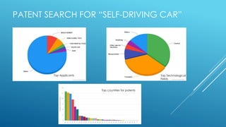 PATENT SEARCH FOR “SELF-DRIVING CAR”
Top Applicants Top Technological
Fields
Top countries for patents
 