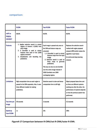 93 | P a g e
comparison:
Figure4-17 Comparison between R-CNN,Fast R-CNN,Faster R-CNN.
 