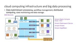 cloud computing infrastructure and big data processing
• Data batch/stream processing, workflow management, distributed
computing, state monitoring and data storage.
AWS Momenta
Amazon Elastic Compute
Cloud（EC2）
Amazon Elasticsearch Service
Amazon Kinesis
Amazon SageMaker
 