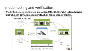 model testing and verification
• Model Testing and Verification: simulation (MIL/SIL/HIL/VIL）, closed driving
district, open driving area & users (such as Tesla’s shadow mode) .
 