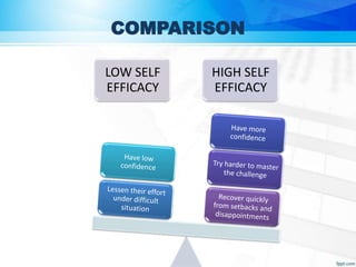 COMPARISON
LOW SELF
EFFICACY
HIGH SELF
EFFICACY
 