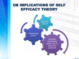 OB IMPLICATIONS OF SELF
EFFICACY THEORY
TRAINING
PROGRAMS
MAKE USE OF
ENACTIVE
MASTERY
PYGMALION
EFFECT
GALATEA
EFFECT
 