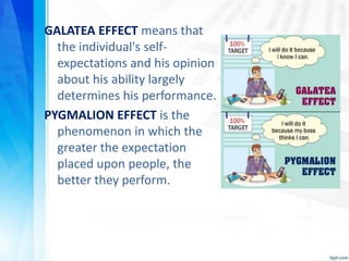 GALATEA EFFECT means that
the individual's self-
expectations and his opinion
about his ability largely
determines his performance.
PYGMALION EFFECT is the
phenomenon in which the
greater the expectation
placed upon people, the
better they perform.
 