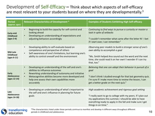 10
Development of Self-Efficacy – Think about which aspects of self-efficacy
are most relevant to your students based on where they are developmentally.3
Period
(approx. ages)
Relevant Characteristics of Development * Examples of Students Exhibiting High Self-efficacy
Early-mid
Childhood
(ages 2-6)
• Beginning to build the capacity for self-control and
looking ahead
• Developing an understanding of expectations and
adjusting behaviors accordingly
Continuing to find ways to pursue a curiosity or master a
task in spite of setbacks
“I couldn’t remember what came after the letter N! I bet
if I start over, I can remember.”
Mid-Late
Childhood
(ages 6-11)
• Developing ability to self-evaluate based on
competence and perspective of others
• Self-awareness of one’s limitations, but learning one’s
ability to control oneself and the environment
Observing peer models to build a stronger sense of one’s
own ability to accomplish a goal
“Ms. Smith helped Ana sound out the word and the next
time, she could read it on her own! I wonder if I can try
that, too.”
Early
Adolescence
(ages 12-14)
• Developing an understanding of the self and one’s
abilities to influence outcomes
• Reworking understanding of autonomy and initiative
• Metacognitive abilities become more developed and
help one assess their own capabilities more
accurately
Believing that one can adapt their behavior in pursuit of a
goal
“I don’t think I studied enough for that last geometry quiz.
I’m sure if I make more time to review the lesson, I can
get a better grade on the next quiz.”
Late
Adolescence
(ages 14-18)
• Developing an understanding of what’s important to
the self and one’s influence in planning for future
goals
High academic achievement and rigorous goal setting
“I really want to go to college with my peers. If I plan out
my applications this summer, I should be able to have
everything ready to apply in the fall and make sure I get
things in on time.”
*The characteristics listed under these periods continue to manifest and develop in different ways throughout different
periods in childhood and adolescence.
 