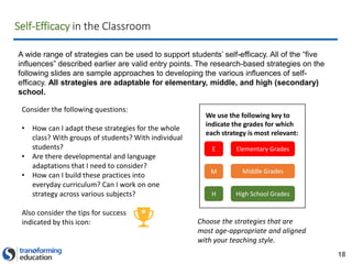 18
Self-Efficacy in the Classroom
A wide range of strategies can be used to support students’ self-efficacy. All of the “five
influences” described earlier are valid entry points. The research-based strategies on the
following slides are sample approaches to developing the various influences of self-
efficacy. All strategies are adaptable for elementary, middle, and high (secondary)
school.
Elementary Grades
Middle Grades
High School Grades
We use the following key to
indicate the grades for which
each strategy is most relevant:
E
M
H
Consider the following questions:
• How can I adapt these strategies for the whole
class? With groups of students? With individual
students?
• Are there developmental and language
adaptations that I need to consider?
• How can I build these practices into
everyday curriculum? Can I work on one
strategy across various subjects?
Also consider the tips for success
indicated by this icon: Choose the strategies that are
most age-appropriate and aligned
with your teaching style.
 
