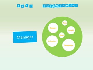 S

F

E

E

E

Time
Resource
Growth
Team
Delegation
Recognition

T

 