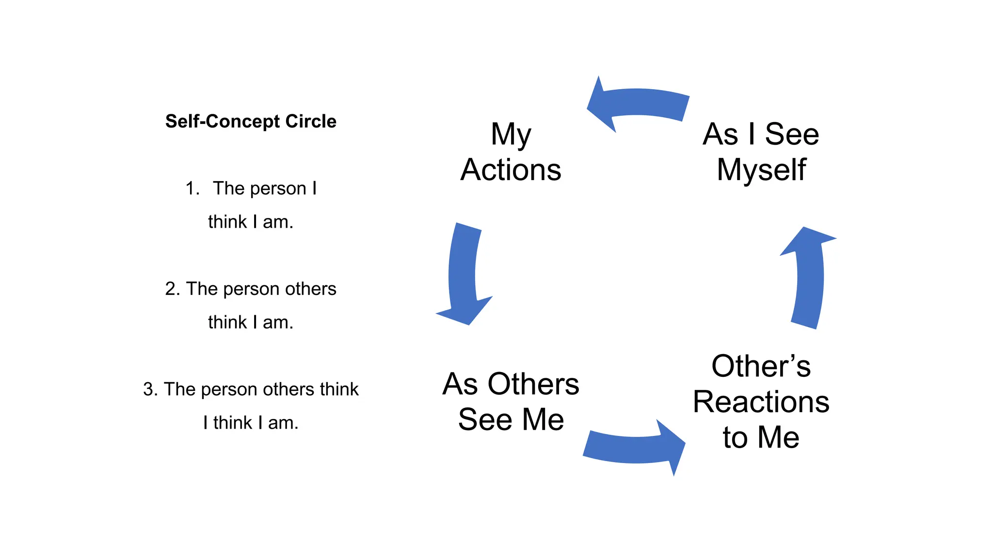 Self-Concept Circle
1. The person I
think I am.
2. The person others
think I am.
3. The person others think
I think I am.
My
Actions
As Others
See Me
Other’s
Reactions
to Me
As I See
Myself
 