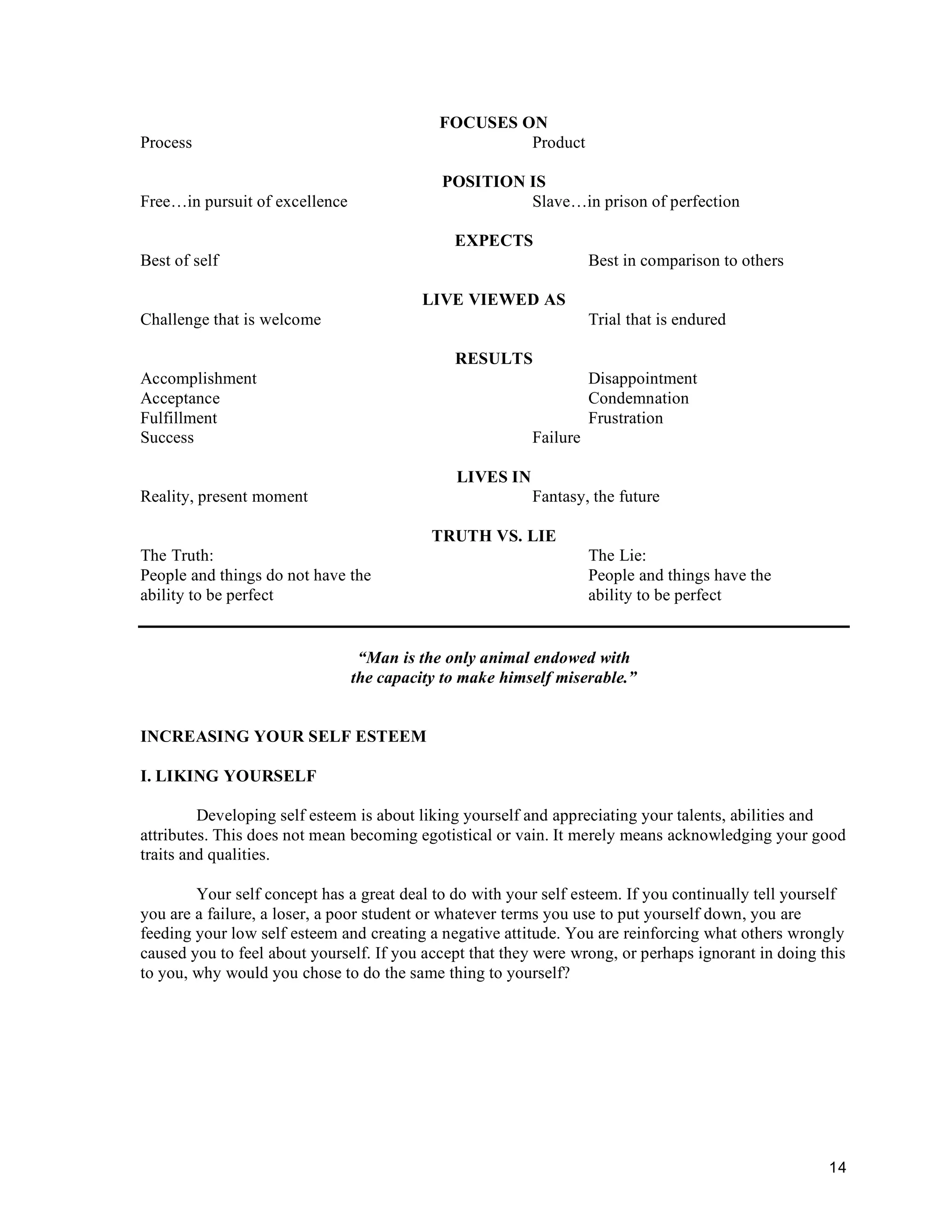 14
FOCUSES ON
Process Product
POSITION IS
Free…in pursuit of excellence Slave…in prison of perfection
EXPECTS
Best of self Best in comparison to others
LIVE VIEWED AS
Challenge that is welcome Trial that is endured
RESULTS
Accomplishment Disappointment
Acceptance Condemnation
Fulfillment Frustration
Success Failure
LIVES IN
Reality, present moment Fantasy, the future
TRUTH VS. LIE
The Truth: The Lie:
People and things do not have the People and things have the
ability to be perfect ability to be perfect
“Man is the only animal endowed with
the capacity to make himself miserable.”
INCREASING YOUR SELF ESTEEM
I. LIKING YOURSELF
Developing self esteem is about liking yourself and appreciating your talents, abilities and
attributes. This does not mean becoming egotistical or vain. It merely means acknowledging your good
traits and qualities.
Your self concept has a great deal to do with your self esteem. If you continually tell yourself
you are a failure, a loser, a poor student or whatever terms you use to put yourself down, you are
feeding your low self esteem and creating a negative attitude. You are reinforcing what others wrongly
caused you to feel about yourself. If you accept that they were wrong, or perhaps ignorant in doing this
to you, why would you chose to do the same thing to yourself?
 