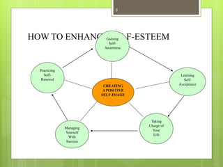 8
HOW TO ENHANCE SELF-ESTEEM
CREATING
A POSITIVE
SELF-IMAGE
Practicing
Self-
Renewal
Gaining
Self-
Awareness
Learning
Self-
Acceptance
Taking
Charge of
Your
Life
Managing
Yourself
With
Success
 
