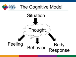 The Cognitive Model
          Situation


          Thought


Feeling              Body
          Behavior
                   Response
 