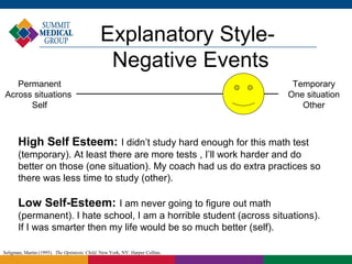 Explanatory Style-
                                               Negative Events
   Permanent                                                                    Temporary
Across situations                                                              One situation
      Self                                                                        Other



       High Self Esteem: I didn’t study hard enough for this math test
       (temporary). At least there are more tests , I’ll work harder and do
       better on those (one situation). My coach had us do extra practices so
       there was less time to study (other).

       Low Self-Esteem: I am never going to figure out math
       (permanent). I hate school, I am a horrible student (across situations).
       If I was smarter then my life would be so much better (self).

Seligman, Martin (1995). The Optimistic Child. New York, NY: Harper Collins.
 