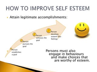    Attain legitimate accomplishments:



                                                Person
                                                develops
                                 Person
                                                esteem-like
                                 achieves the
                                                feelings
                                 goal
                   Person
                   pursues the
                   goal


     Person
     establishes                            Persons must also
     a goal                                   engage in behaviours
                                               and make choices that
                                                 are worthy of esteem.
 