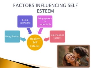 Being spoken
                   Being
                                    to
                listened to
                                respectfully



                                           Experiencing
Being Praised
                          Healthy            success

                            Self
                          Esteem
 
