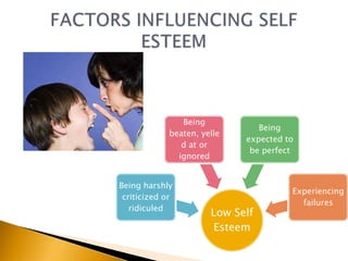 Being
                                Being
             beaten, yelle
                             expected to
                d at or
                              be perfect
               ignored


Being harshly
                                       Experiencing
 criticized or
                                         failures
   ridiculed
                       Low Self
                       Esteem
 