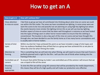 How to get a A How will I achieve this? 
Close attention 
to mise-en-scene 
I feel that as group we have all contributed into thinking about what mise-en-scene we could 
use within the film trailer. The areas we have considered are lighting, In some areas were we 
want the scene to be nice and peaceful we are planning on using high key lighting but where 
the events become more sinister the lighting mirrors this as we will use low key lighting. 
Another aspect of mise-en-scene that has been well throughout is costume as we have looked 
into the types of things worn in other horror movie trailers to ensure that the clothing is 
conventional. The location is also a key part of the mise-en-scene and we have thought this 
through also, we have decided to use the family home as it has many horror connotations and 
is usually seen in horror trailers. 
Variety of shot 
types 
Within my shot list I have achieved this point as we have included a range of shot types and 
from my audience feedback they all feel that as a group we have achieved this so we plan to 
follow the shot list when filming the trailer. 
Attention to 
framing 
This is something that we will look into when filming, we will need to ensure that each frame is 
perfectly planned and is right for the film. I will use the rule of thirds when looking into the 
framing of the shot 
Controlled use of 
camera 
To ensure that whilst filming my trailer I use controlled use of the camera I will ensure that we 
use a tripod to film all the sense 
Shooting 
material 
appropriate 
To shot this film we will be using HD cameras that will be provided by the media department, 
this means they will be of a high quality and will make our production very effective 
