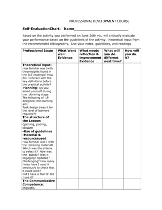 PROFESSIONAL DEVELOPMENT COURSE

Self-EvaluationChart:         Name________________________

Based on the activity you performed on June 26th you will critically evaluate
your performance based on the guidelines of the activity, theoretical input from
the recommended bibliography. Use your notes, guidelines, and readings

Professional Issue         What Went   What needs      What will      How will
                           well:       reflection &    you do         you do
                           Evidence    improvement     different      it?
                                       Evidence        next time?
Theoretical input:
How familiar was Iwith
theprinciples found in
the ELT readings? How
did I interact with the
key definitions before
the practical activity?
Planning: Qs you
asked yourself during
the planning stage:
The following of LP
designed; the learning
aim;
Task design (was it for
the level of learners
required?)
The structure of
the Lesson:
opening, pacing,
closure
-Use of guidelines
-Material &
resourcesused
How familiar was I with
the listening material?
Which was the criteria
to select it? How was
the quality? Was it
engaging? Updated?
Challenging? How many
times have I used it
previously to check that
it could work?
Did I have a Plan B’ Did
I use it?
The Communicative
Competence:
linguistic,
 