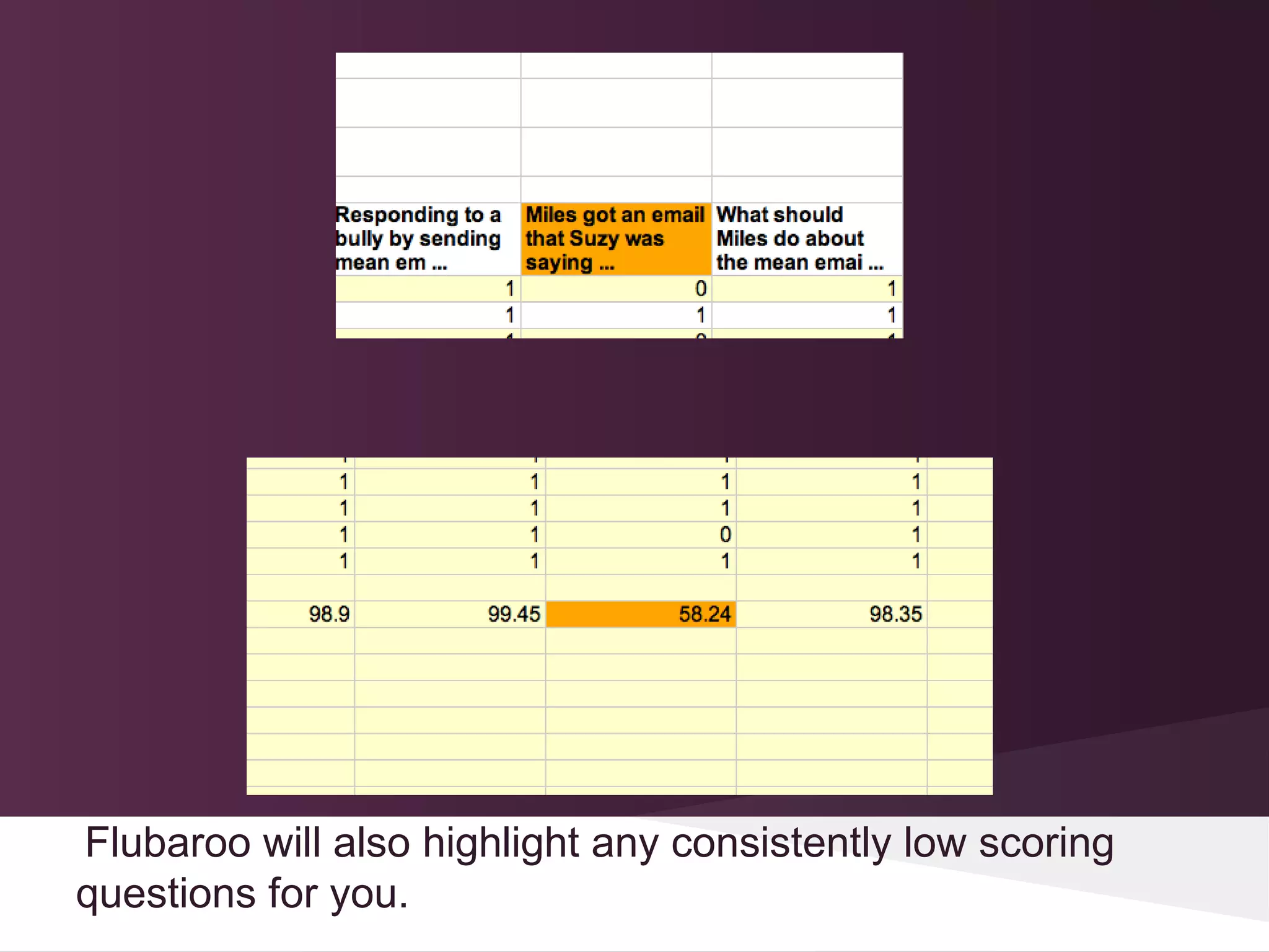 Flubaroo will also highlight any consistently low scoring
questions for you.
 